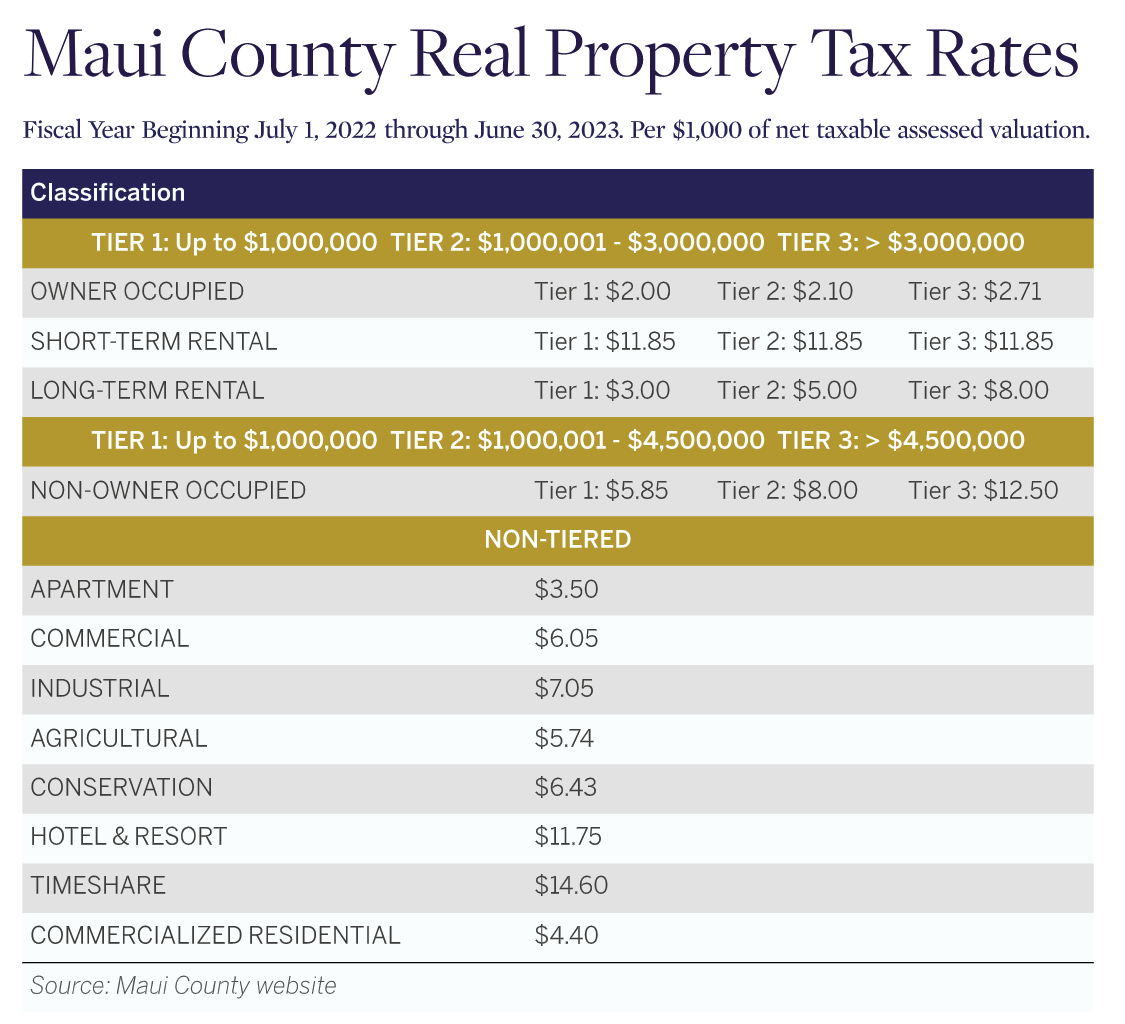 Maui Property Taxes Fiscal Year 2023 Tax Rates